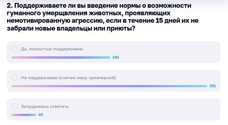 Власти Ямала начали информационный прогрев перед введением эвтаназии собак