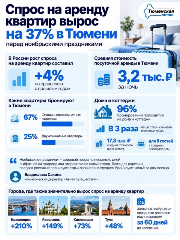Спрос на аренду квартир в Тюмени вырос на 37% перед ноябрьскими праздниками