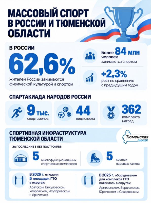 В России физической культурой и спортом занимаются 62,6% жителей страны