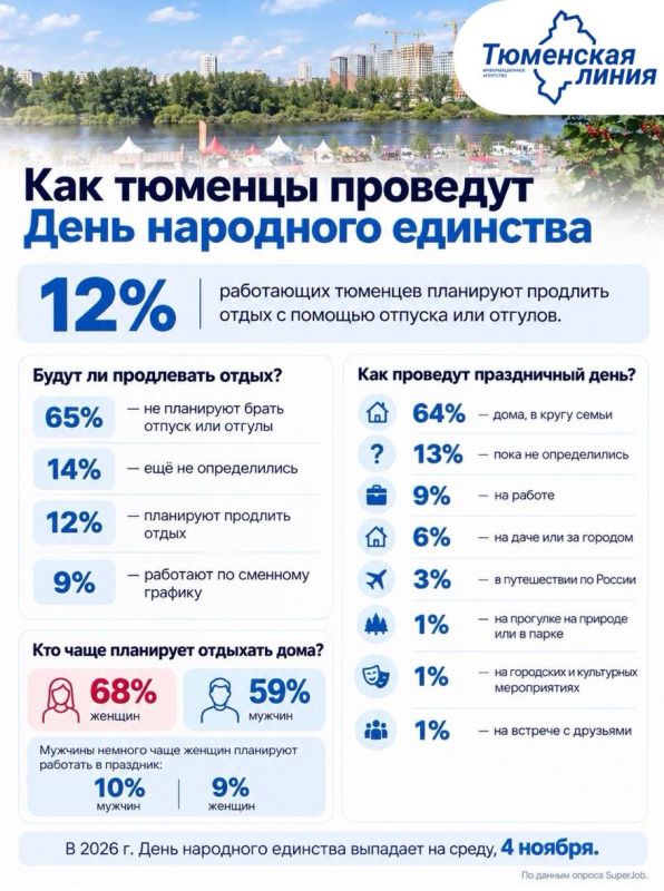 12% работающих тюменцев планируют продлить отдых на День народного единства отпусками и отгулами