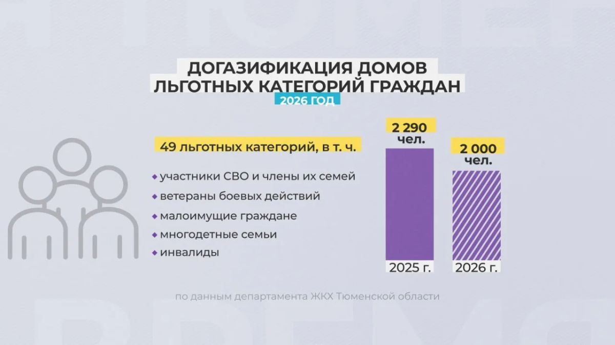 Свыше 34 тысяч заявок на подключение домов к газу поступило от жителей области региональному оператору Свыше 34 тысяч заявок на подключение домов к газу поступило от жителей области региональному оператору